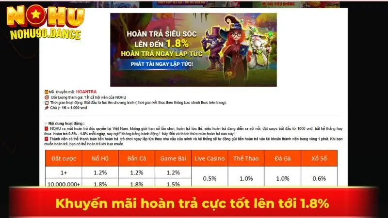 Khuyến mãi hoàn trả cực tốt lên tới 1.8%